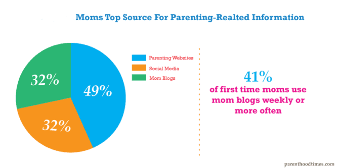 Millennial moms top information source
