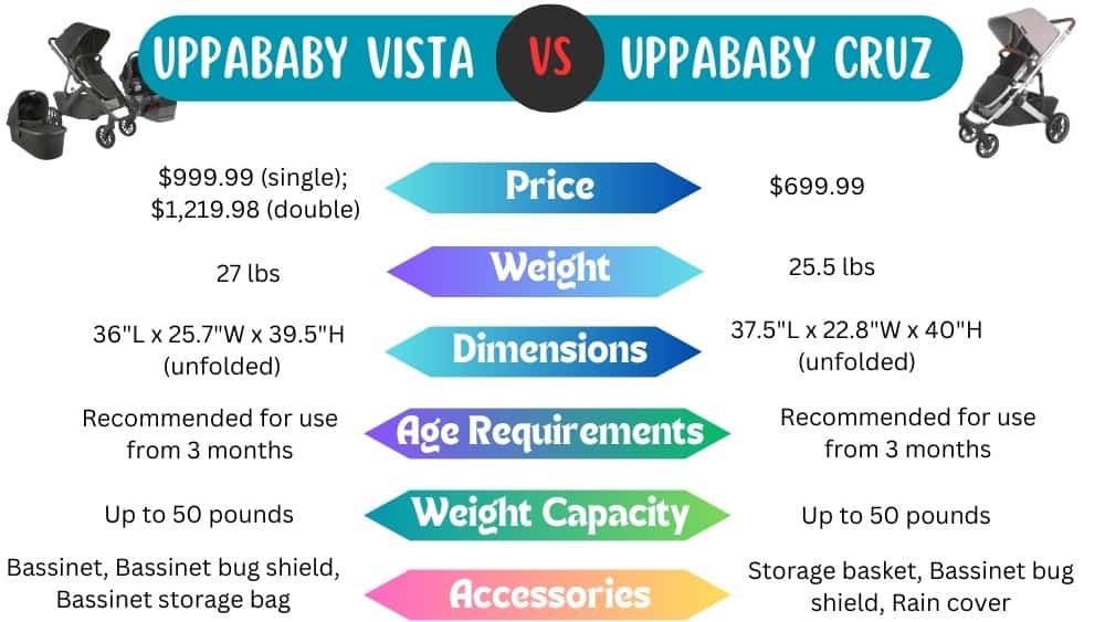UPPAbaby Vista vs Cruz