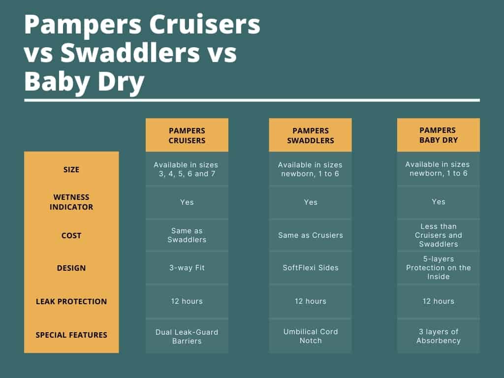Pampers Cruisers Vs Swaddlers Vs Baby Dry Comparison Chart